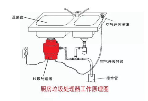 苏州二手房装修公司 垃圾处理器的工作原理